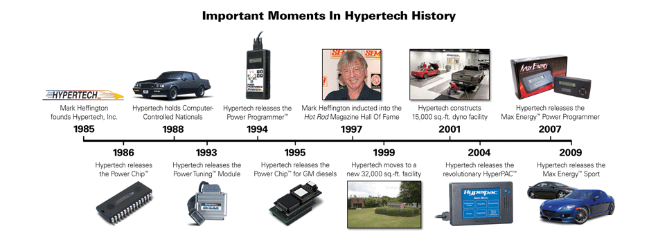 Hypertech Timeline